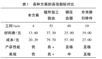 表1 各種方案的各項(xiàng)指標(biāo)對(duì)比